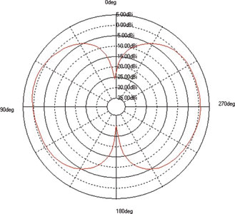 Figure 3.  Typical dipole radiation pattern as seen from one direction only. The view is from the same antenna as the 3D picture shown above. This kind of view does not provide any information on antenna radiation towards other directions and dimensions. Typically 2D views are needed from multiple directions in order to gather even rough estimates of entire antenna radiation in surrounding space